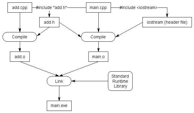 compile-and-linking-with-header