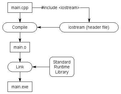 c++ linker iostream