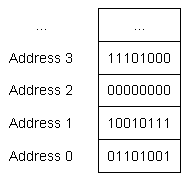 Memory Addressing