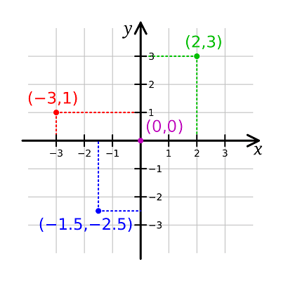 Cartesian Coordinate System Diagram