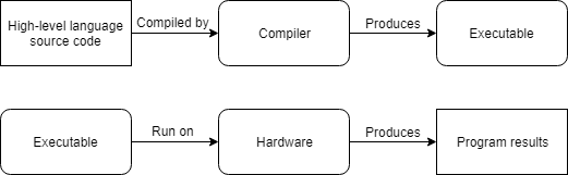 Example of compiling