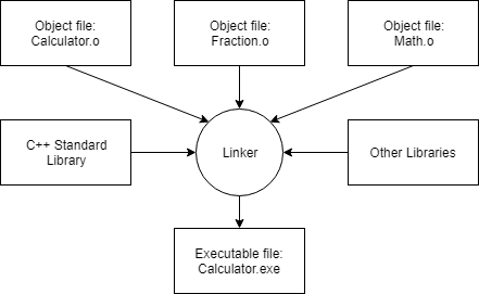 The linking process