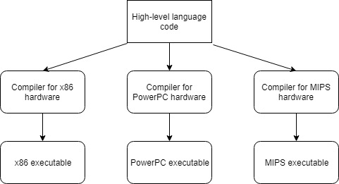 Example of portability