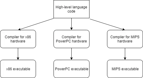 Example of portability