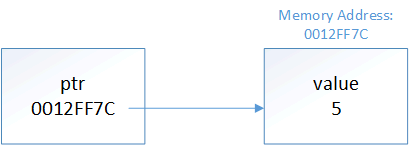 assignment of a fixed address to a pointer